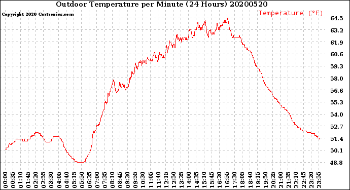Milwaukee Weather Outdoor Temperature<br>per Minute<br>(24 Hours)