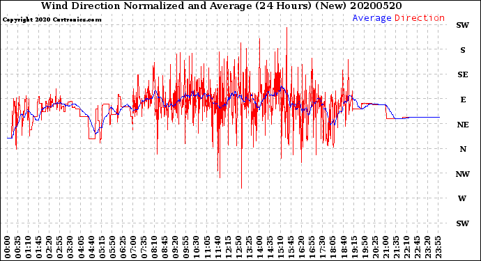 Milwaukee Weather Wind Direction<br>Normalized and Average<br>(24 Hours) (New)