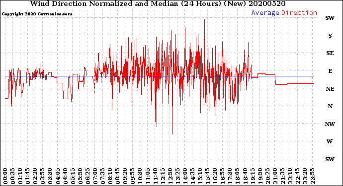 Milwaukee Weather Wind Direction<br>Normalized and Median<br>(24 Hours) (New)
