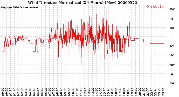 Milwaukee Weather Wind Direction<br>Normalized<br>(24 Hours) (New)