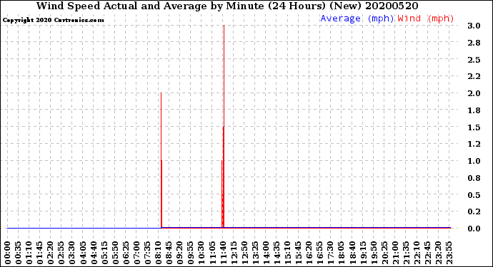 Milwaukee Weather Wind Speed<br>Actual and Average<br>by Minute<br>(24 Hours) (New)