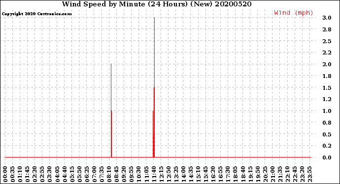 Milwaukee Weather Wind Speed<br>by Minute<br>(24 Hours) (New)