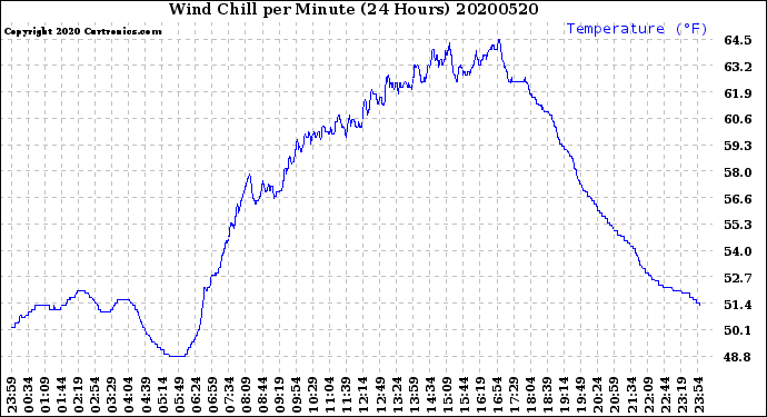 Milwaukee Weather Wind Chill<br>per Minute<br>(24 Hours)