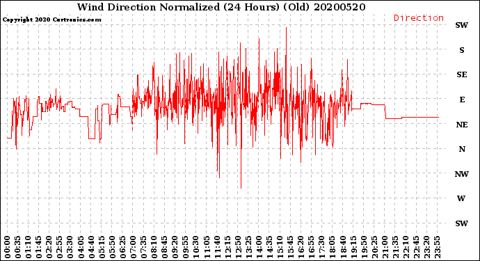 Milwaukee Weather Wind Direction<br>Normalized<br>(24 Hours) (Old)