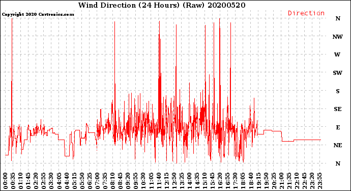 Milwaukee Weather Wind Direction<br>(24 Hours) (Raw)