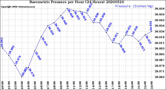 Milwaukee Weather Barometric Pressure<br>per Hour<br>(24 Hours)
