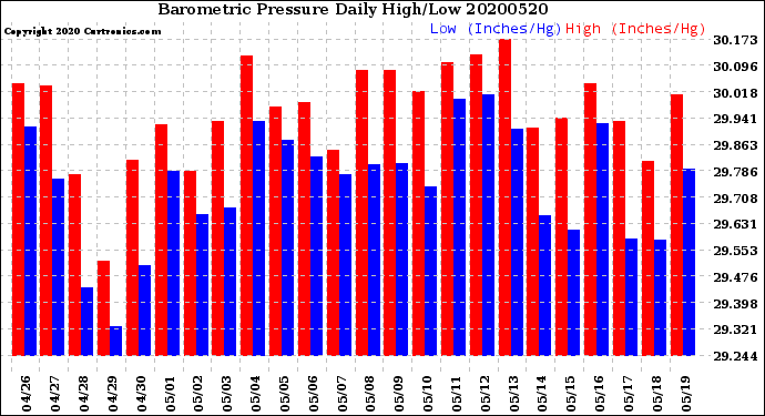 Milwaukee Weather Barometric Pressure<br>Daily High/Low
