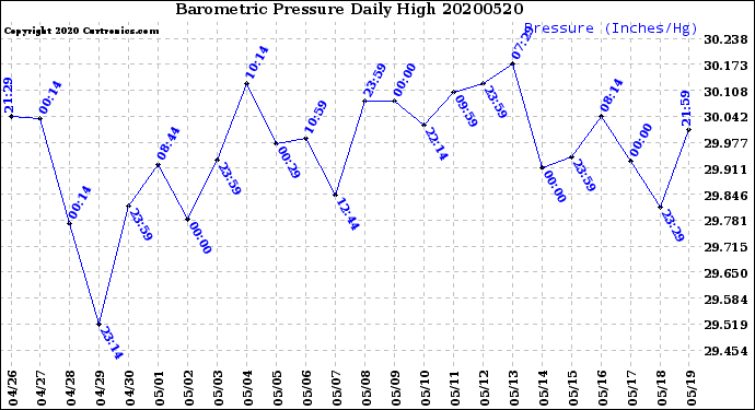 Milwaukee Weather Barometric Pressure<br>Daily High