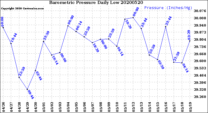 Milwaukee Weather Barometric Pressure<br>Daily Low
