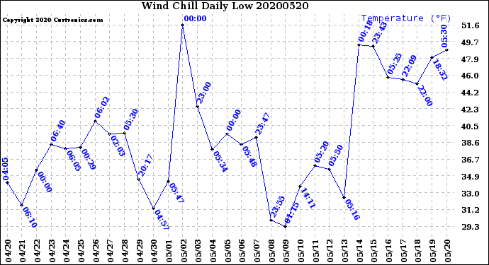 Milwaukee Weather Wind Chill<br>Daily Low