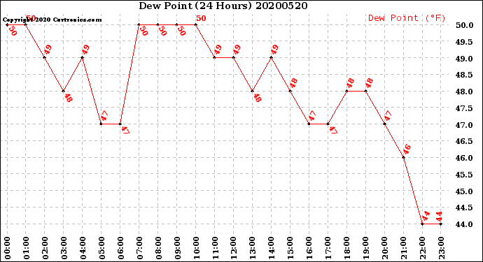 Milwaukee Weather Dew Point<br>(24 Hours)