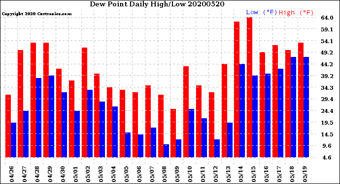 Milwaukee Weather Dew Point<br>Daily High/Low