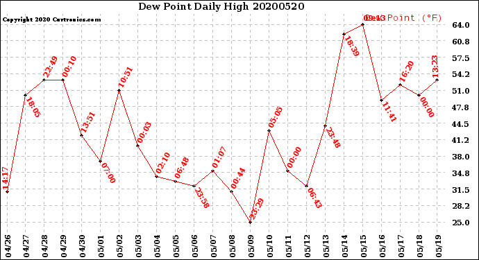 Milwaukee Weather Dew Point<br>Daily High