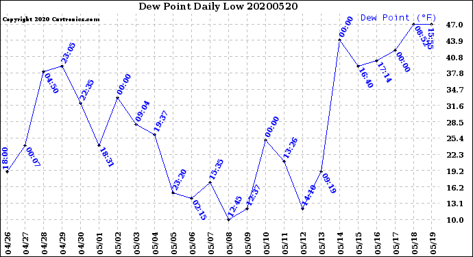 Milwaukee Weather Dew Point<br>Daily Low