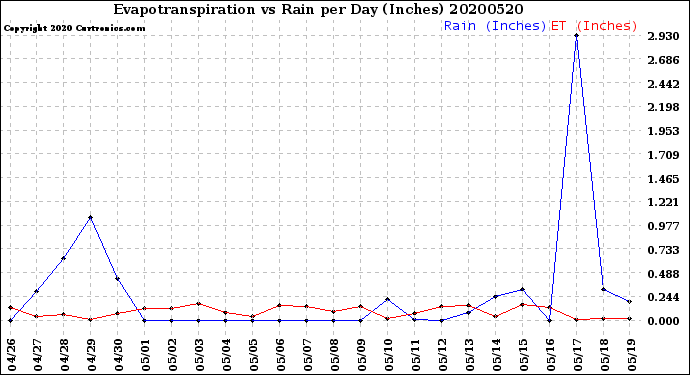 Milwaukee Weather Evapotranspiration<br>vs Rain per Day<br>(Inches)