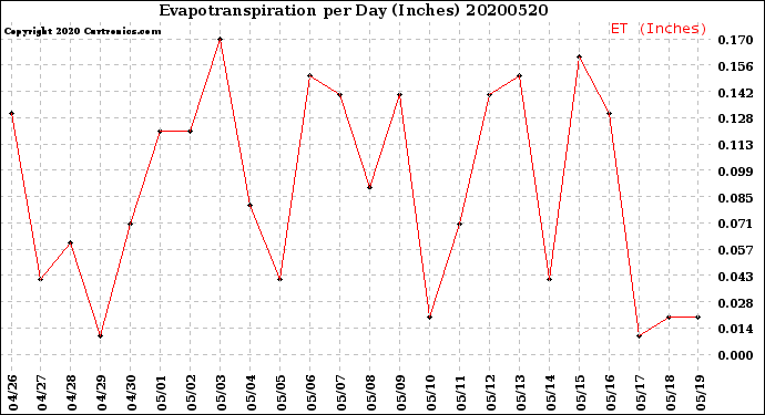 Milwaukee Weather Evapotranspiration<br>per Day (Inches)
