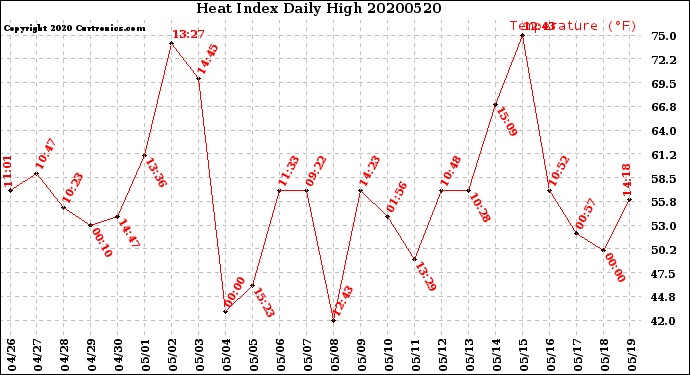 Milwaukee Weather Heat Index<br>Daily High