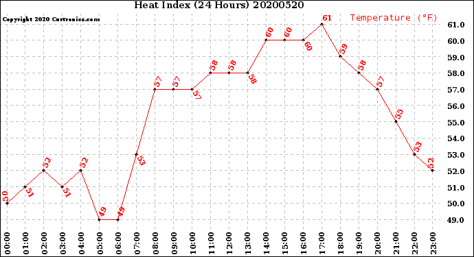 Milwaukee Weather Heat Index<br>(24 Hours)