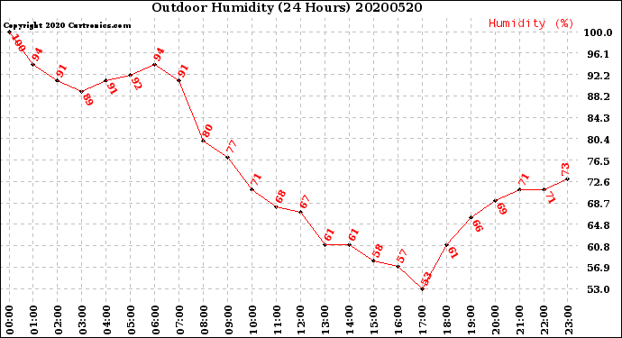 Milwaukee Weather Outdoor Humidity<br>(24 Hours)