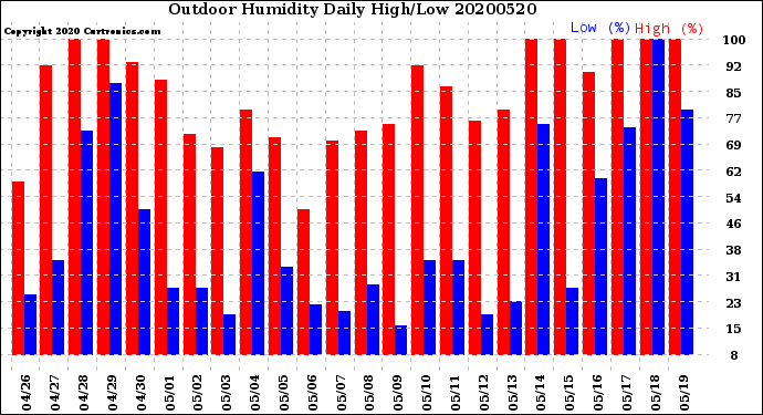 Milwaukee Weather Outdoor Humidity<br>Daily High/Low