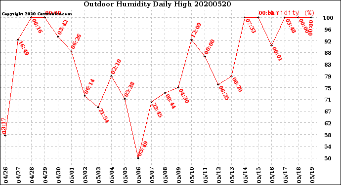 Milwaukee Weather Outdoor Humidity<br>Daily High