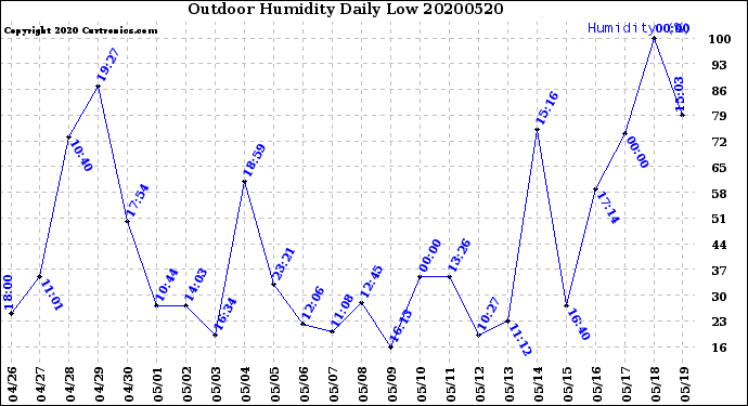 Milwaukee Weather Outdoor Humidity<br>Daily Low