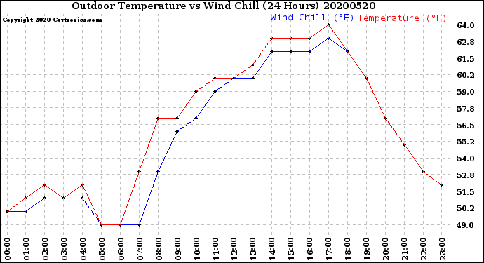 Milwaukee Weather Outdoor Temperature<br>vs Wind Chill<br>(24 Hours)