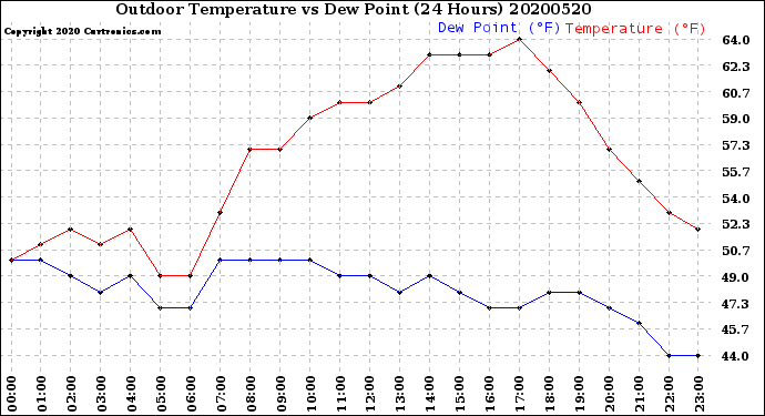 Milwaukee Weather Outdoor Temperature<br>vs Dew Point<br>(24 Hours)