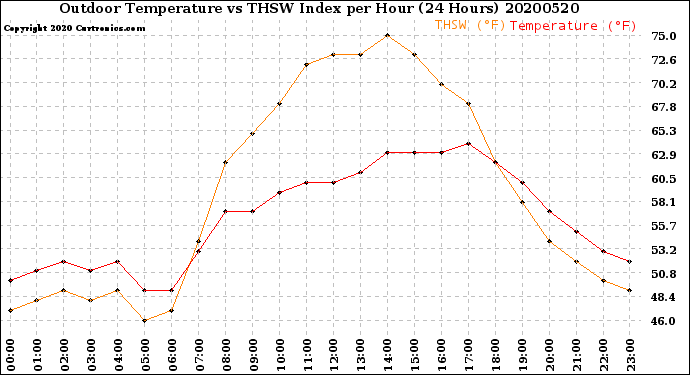 Milwaukee Weather Outdoor Temperature<br>vs THSW Index<br>per Hour<br>(24 Hours)