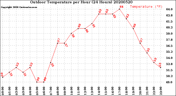 Milwaukee Weather Outdoor Temperature<br>per Hour<br>(24 Hours)