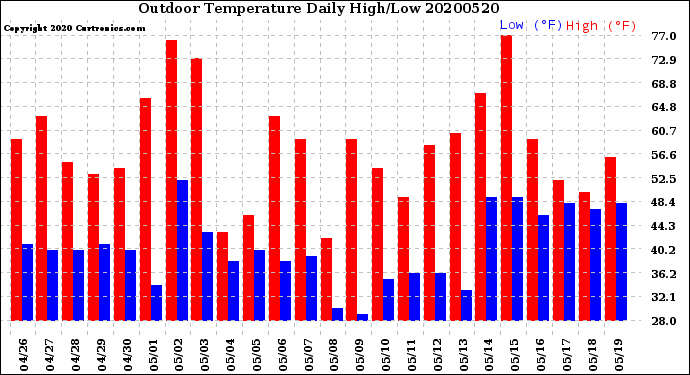 Milwaukee Weather Outdoor Temperature<br>Daily High/Low