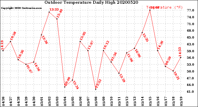 Milwaukee Weather Outdoor Temperature<br>Daily High