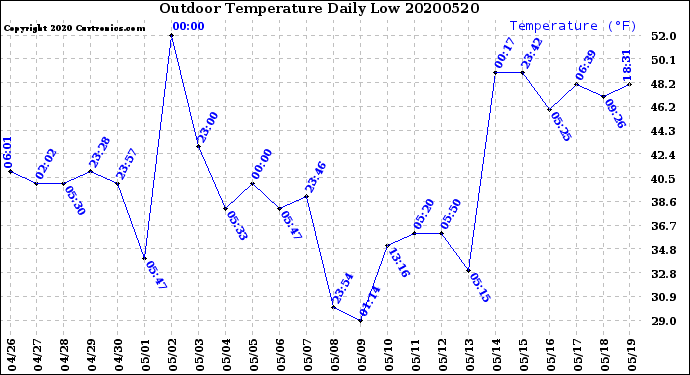 Milwaukee Weather Outdoor Temperature<br>Daily Low