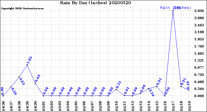 Milwaukee Weather Rain<br>By Day<br>(Inches)
