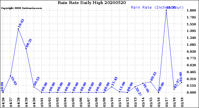 Milwaukee Weather Rain Rate<br>Daily High