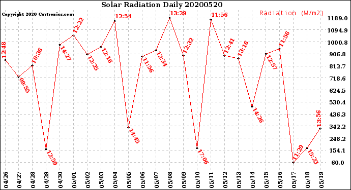 Milwaukee Weather Solar Radiation<br>Daily