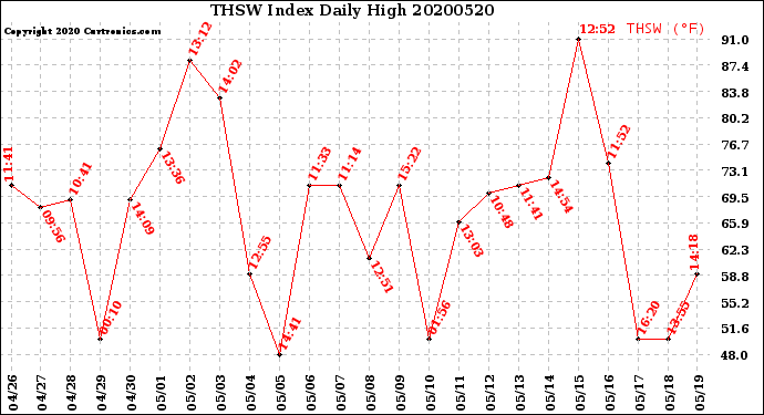 Milwaukee Weather THSW Index<br>Daily High