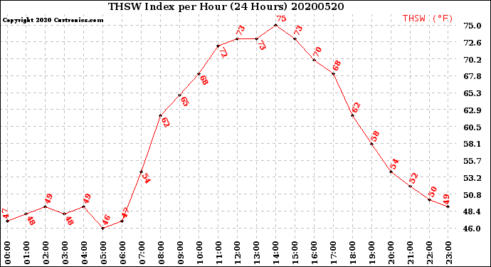 Milwaukee Weather THSW Index<br>per Hour<br>(24 Hours)
