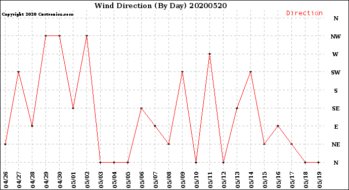 Milwaukee Weather Wind Direction<br>(By Day)
