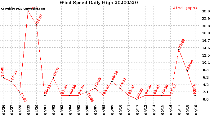 Milwaukee Weather Wind Speed<br>Daily High