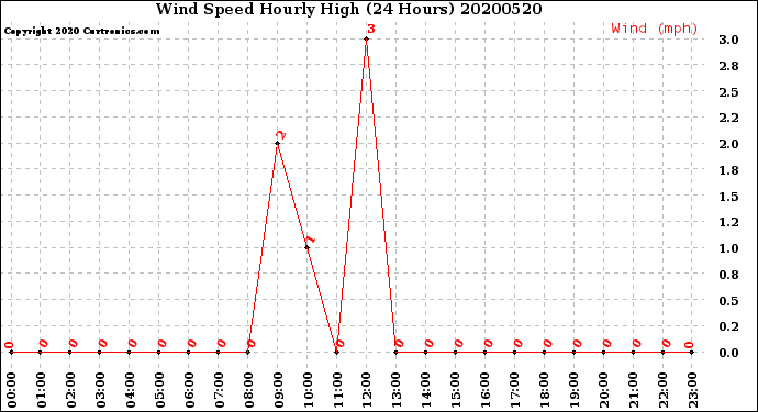 Milwaukee Weather Wind Speed<br>Hourly High<br>(24 Hours)