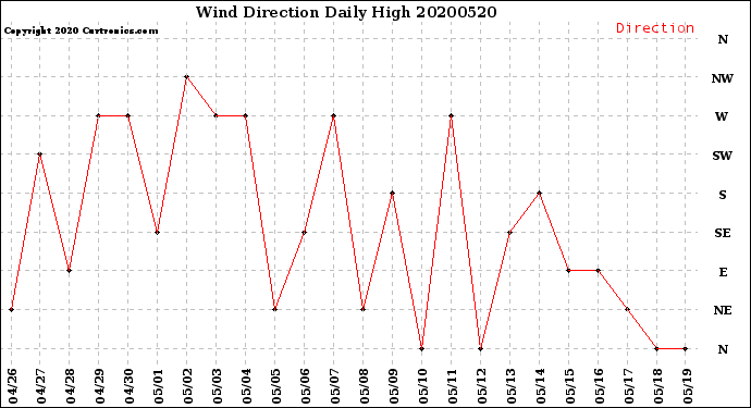 Milwaukee Weather Wind Direction<br>Daily High