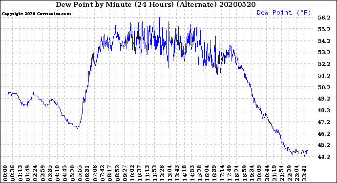 Milwaukee Weather Dew Point<br>by Minute<br>(24 Hours) (Alternate)