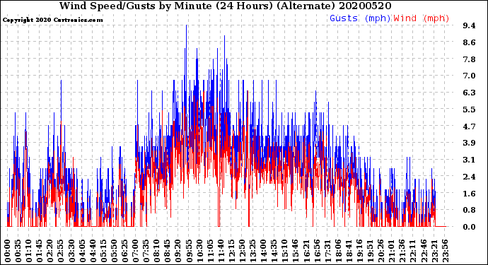 Milwaukee Weather Wind Speed/Gusts<br>by Minute<br>(24 Hours) (Alternate)