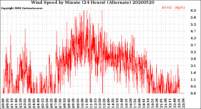 Milwaukee Weather Wind Speed<br>by Minute<br>(24 Hours) (Alternate)