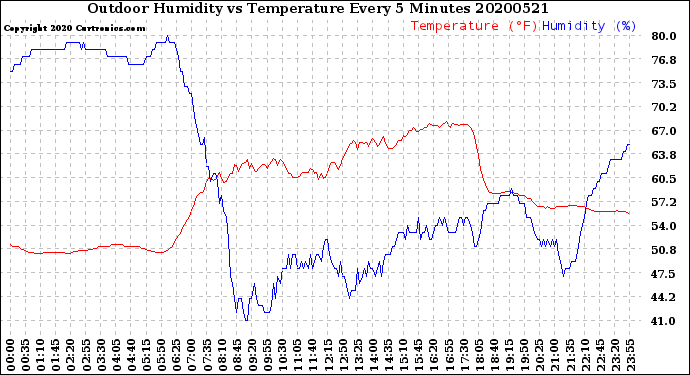 Milwaukee Weather Outdoor Humidity<br>vs Temperature<br>Every 5 Minutes