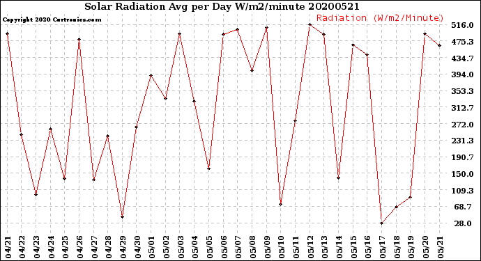 Milwaukee Weather Solar Radiation<br>Avg per Day W/m2/minute