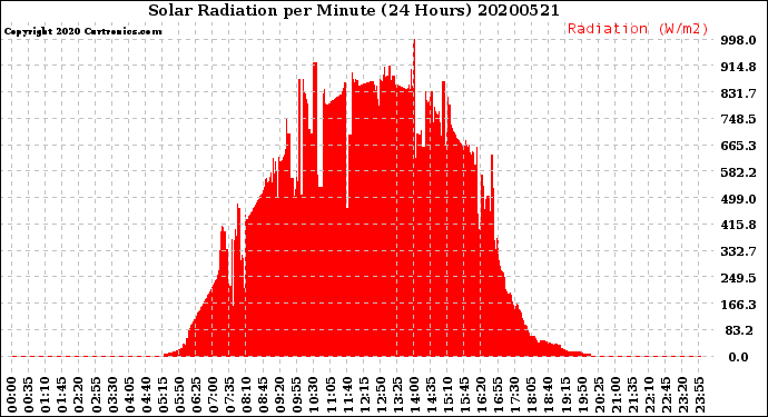 Milwaukee Weather Solar Radiation<br>per Minute<br>(24 Hours)