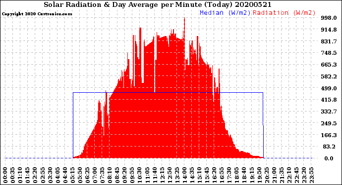 Milwaukee Weather Solar Radiation<br>& Day Average<br>per Minute<br>(Today)