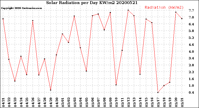 Milwaukee Weather Solar Radiation<br>per Day KW/m2